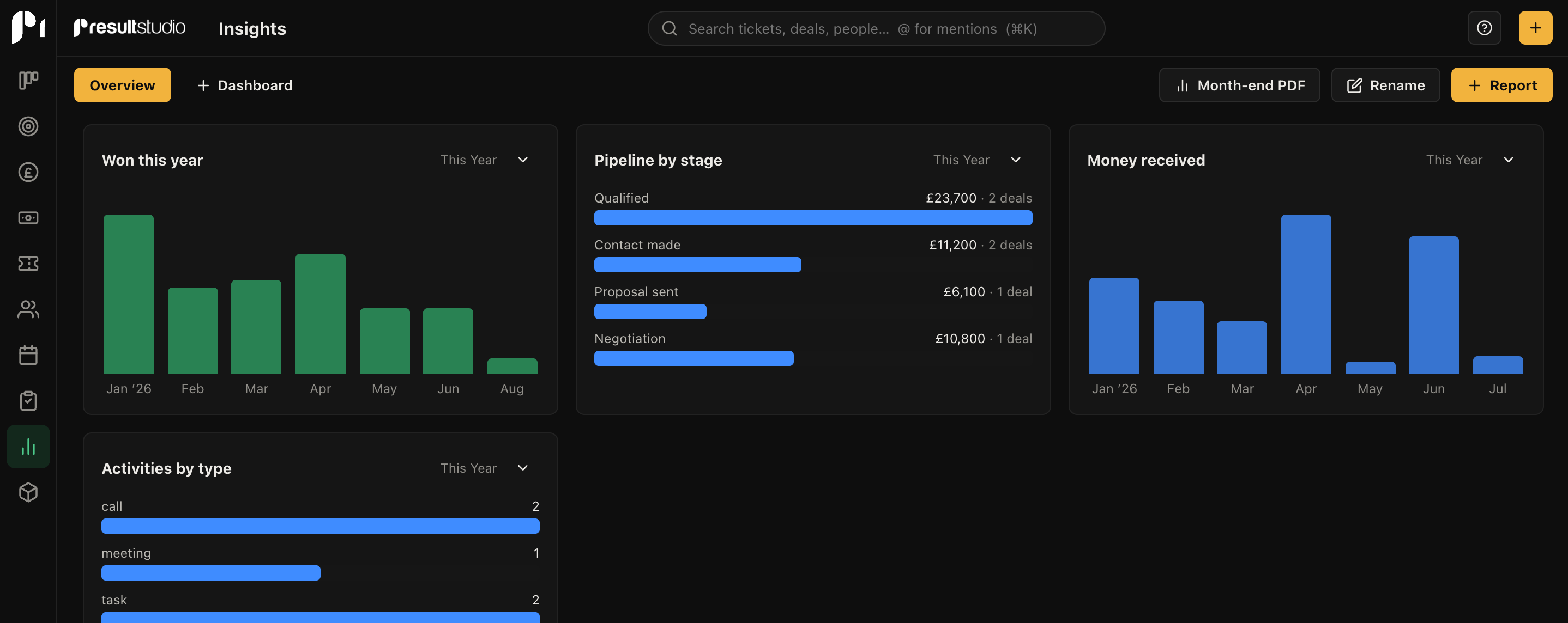 Reporting on won deals by month, pipeline by stage and money actually received